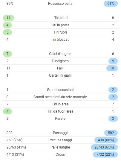 statistiche 2tempo parma vs verona