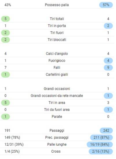 statistiche parma verona 1tempo