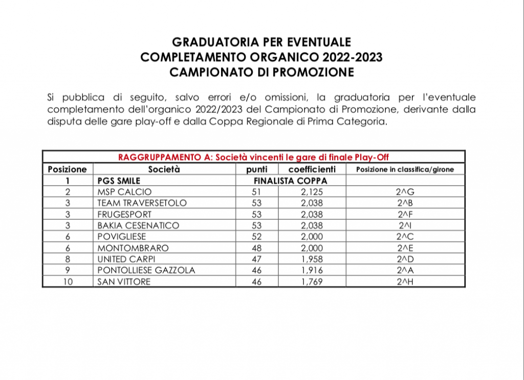 Graduatoria per eventuale completamento organico 2022 2023 campionato di Promozione 1 di 2