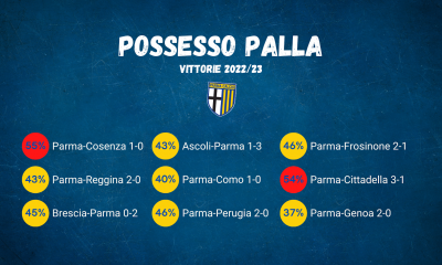 Grafica PARMATALK Possesso Palla Parma nelle 9 vittorie stagionali in Serie B
