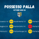 Grafica PARMATALK Possesso Palla Parma nelle 9 vittorie stagionali in Serie B