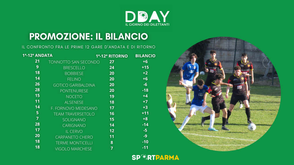 Grafica DDAY Promozione il bilancio tra le prime 12 giornate di andata e ritorno