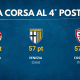 La corsa al 4° posto di Serie B fra Sudtirol Parma e Cagliari