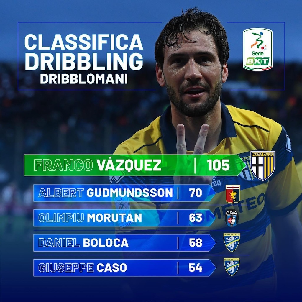 Franco Vazquez Parma Calcio primo per dribbling in Serie B 2022 2023