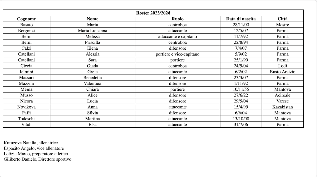 roster pallanuoto femminile Serie B Sport Center Parma 2023 2024