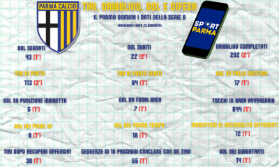 Tiri dribbling gol e difesa il Parma domina i dati della Serie B