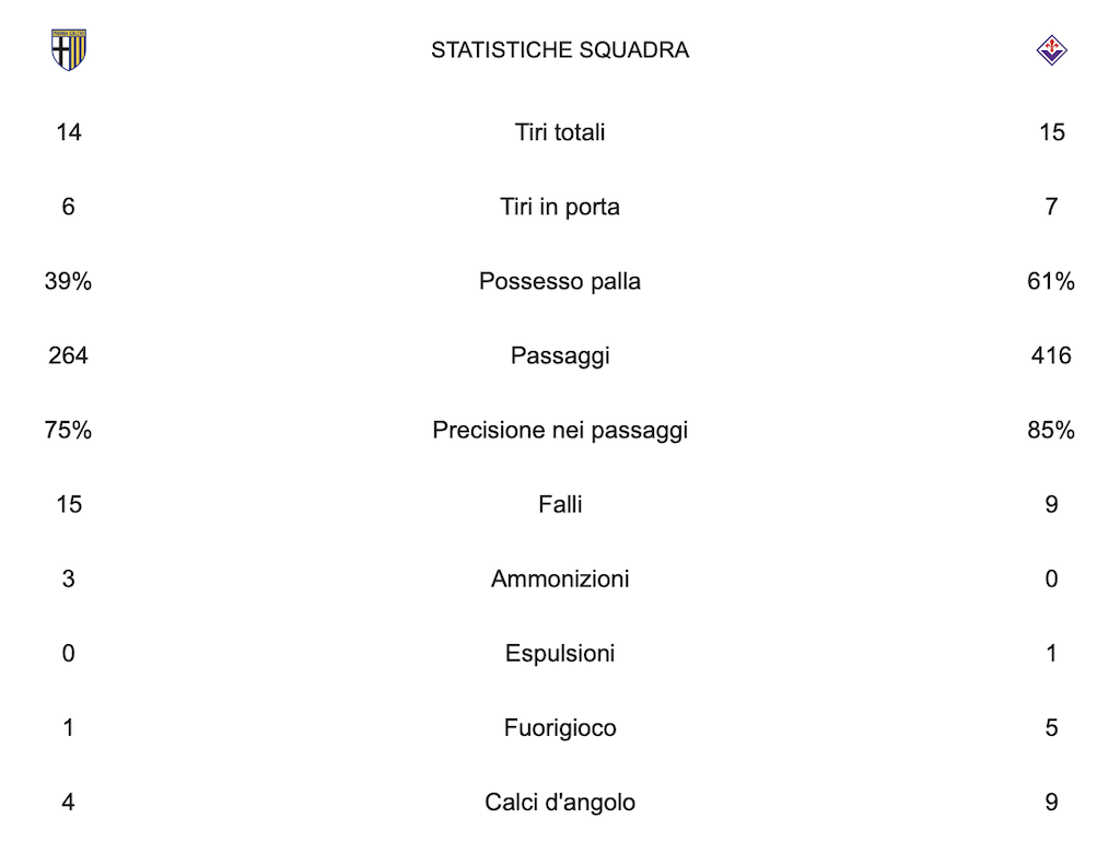 parma vs fiorentina 1 1 statistiche