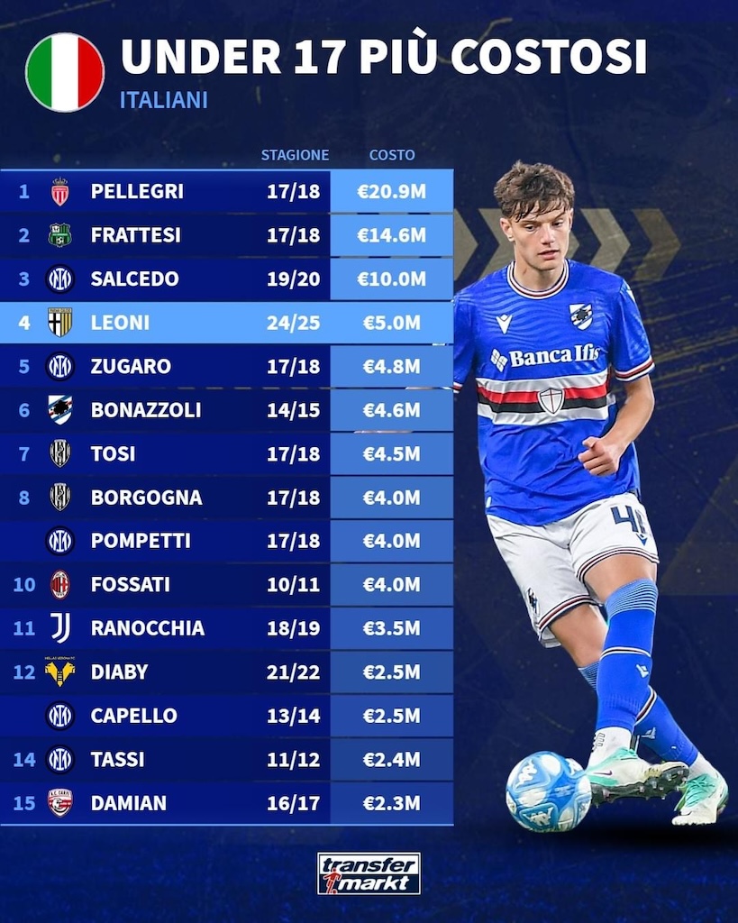 statistica Under 17 italiani piu costosi Transfermarkt