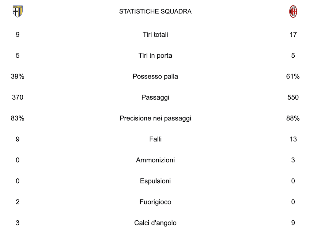 statistiche parma vs milan 2 1