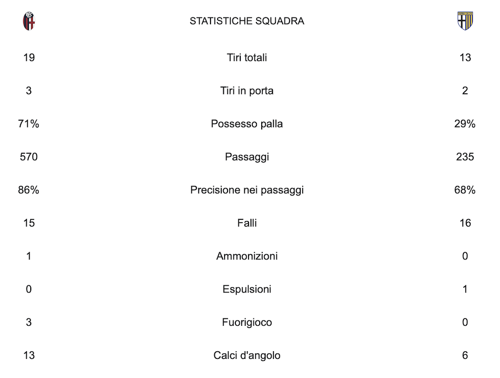 bologna vs parma statistiche