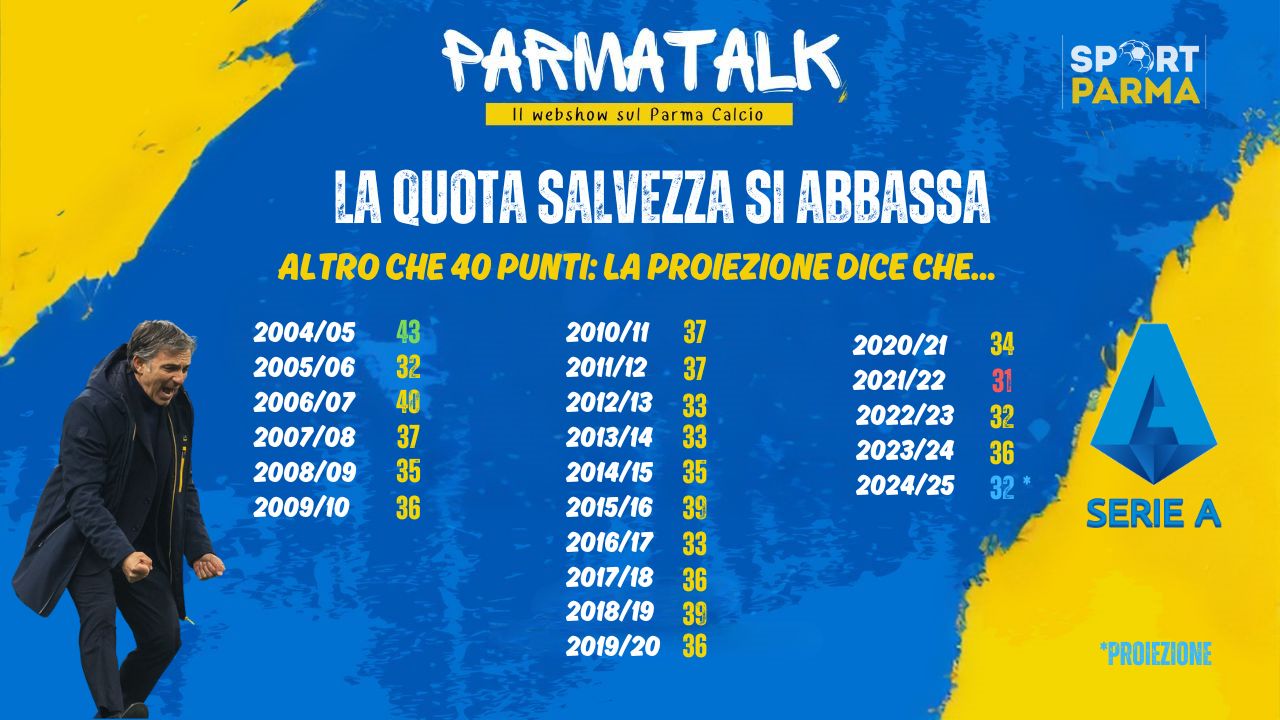 Parmatalk la quota salvezza pnderata per la stagione 2024 2025