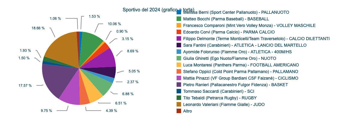 Leonardo Valeriani è lo sportivo più votato per il 2024