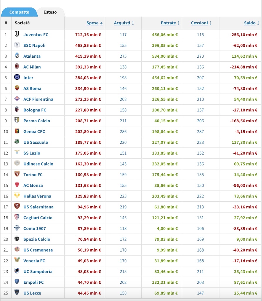 Spese ed entrate calciomercato Serie A dal 2020 2021
