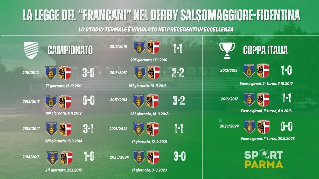 La legge del Francani nel derby Salsomaggiore Fidentina 2