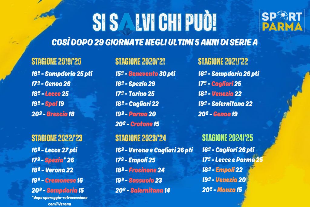 Si salvi chi puo La situazione alla 29a giornata di Serie A nelle ultime 5 stagioni