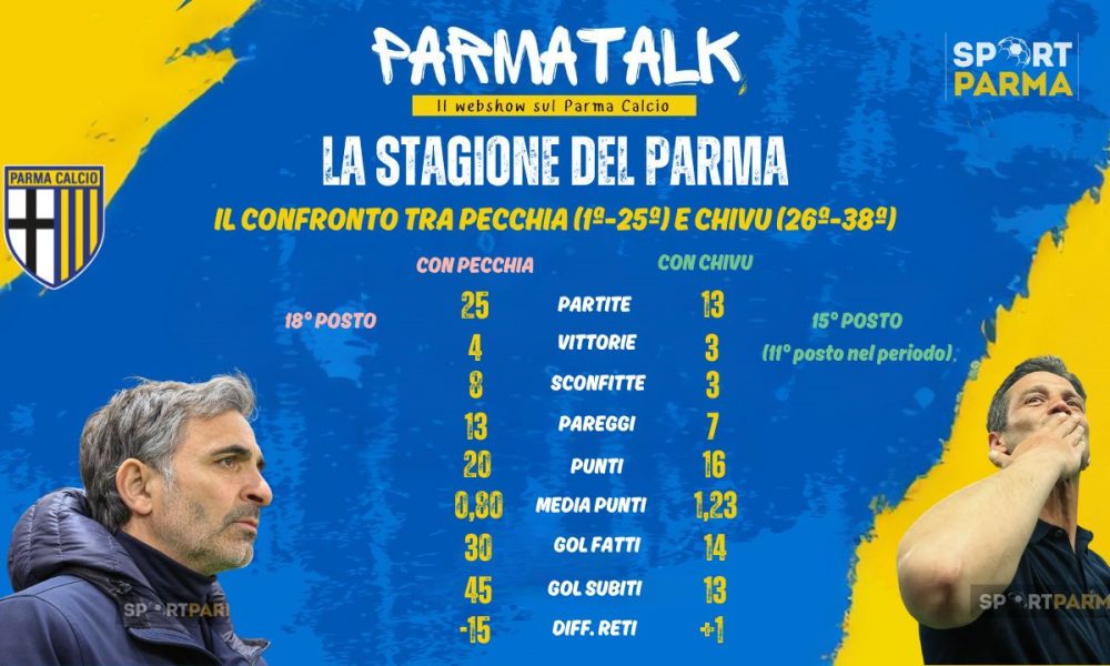 Parma, stagione dai due volti: Chivu “riscatta" Pecchia 7 Pecchia vs Chivu
